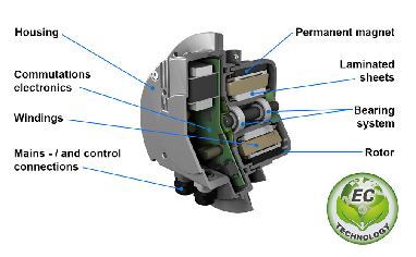 กรณี บริษัท ล่าสุดเกี่ยวกับ AirVent 3.3 นิ้ว EC พัดลมมอเตอร์พลังงานดาว UL มาตรฐานการไหลของอากาศคงที่ 120VAC อินพุต 45W ผ่านการทดสอบทั้งหมด  1