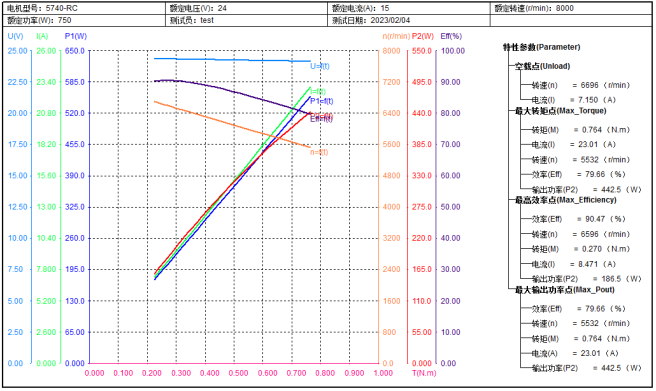 มอเตอร์ BLDC อัจฉริยะที่ทนทานสูงถึง 6,000 รอบต่อนาที 15 - 500 วัตต์ 1