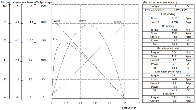 DC Gear Motor เส้นผ่านศูนย์กลาง 30 มม. พร้อมเกียร์ 12V 24V W3085A-12 1