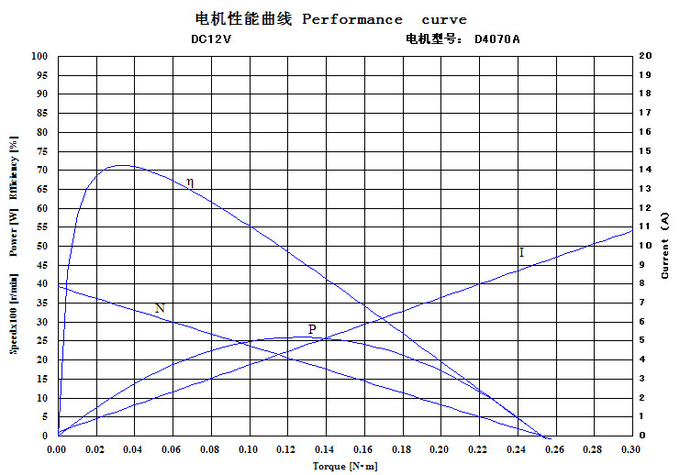 ปั๊มดูดที่ทนทานมอเตอร์ DC ขัดเงา 12V 24V ยอมรับสั่งทำพิเศษ 1
